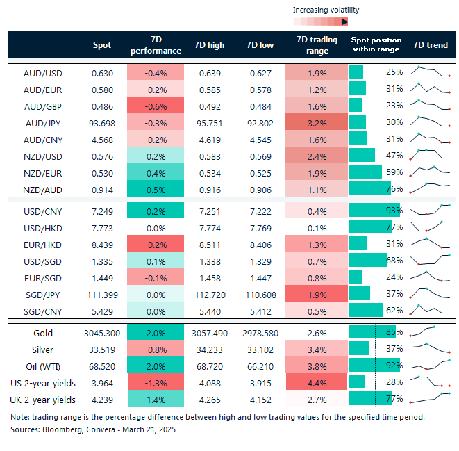 Table: seven-day rolling currency trends and trading ranges