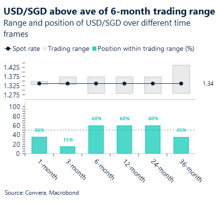 Chart showing USD/SGD above average of six-month trading range