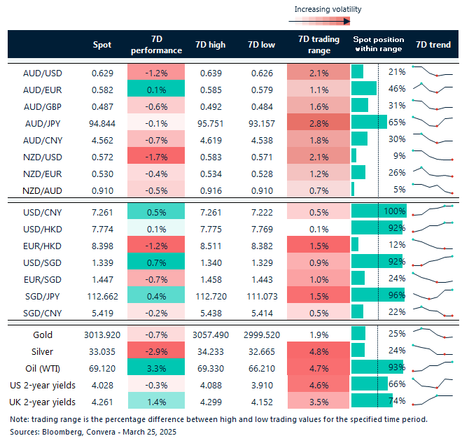 Table: seven-day rolling currency trends and trading ranges  
