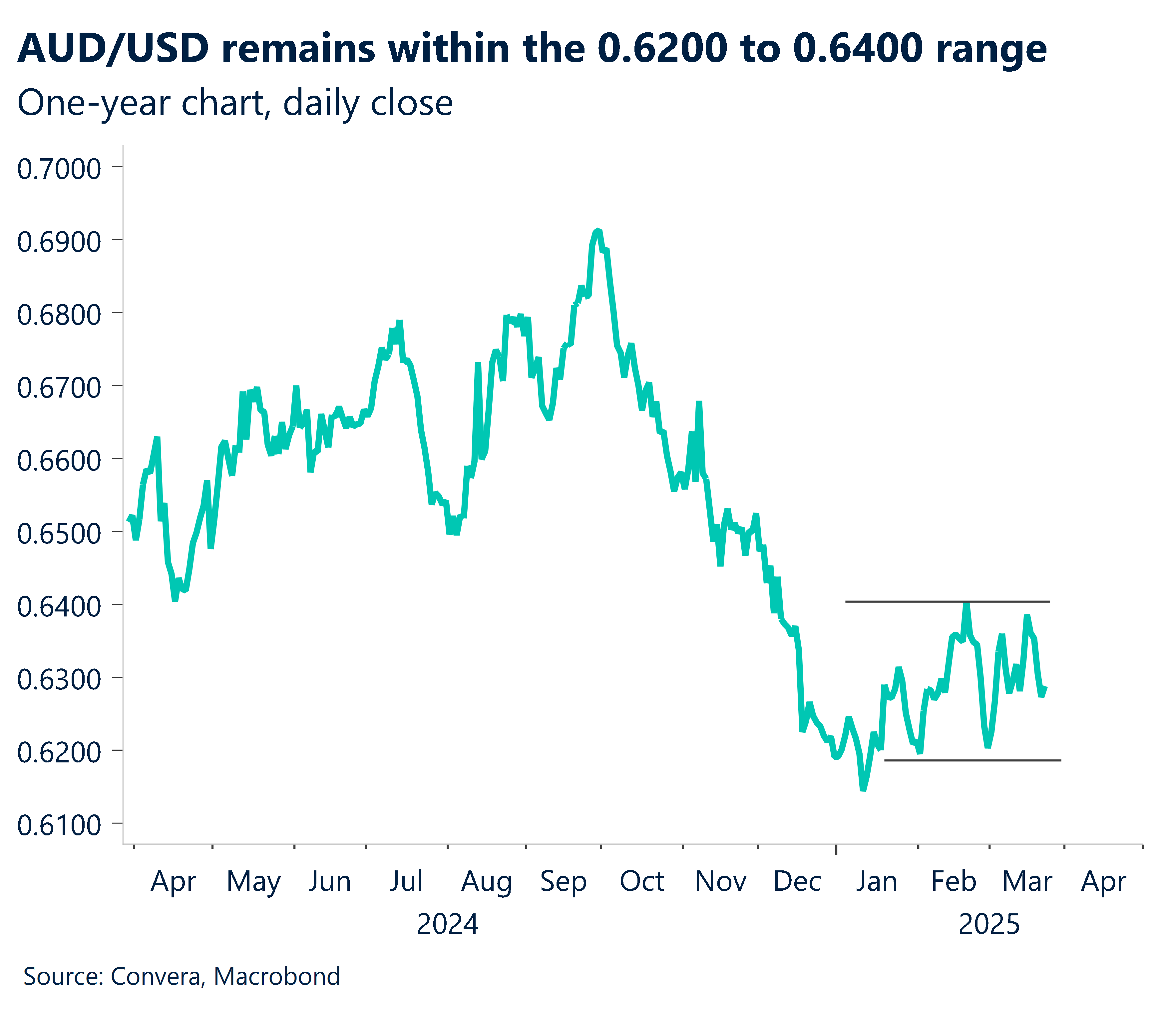 Chart showing AUD/USD remains within the 0.6200 to 0.6400 range