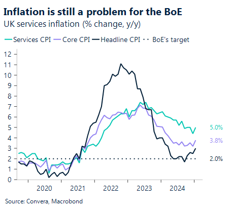 Chart showing inflation is still a problem for the BoE