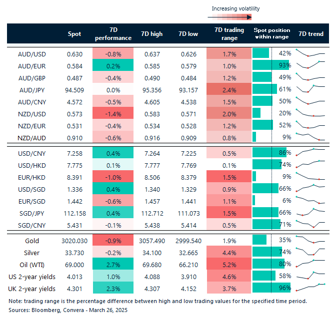 Table: seven-day rolling currency trends and trading ranges