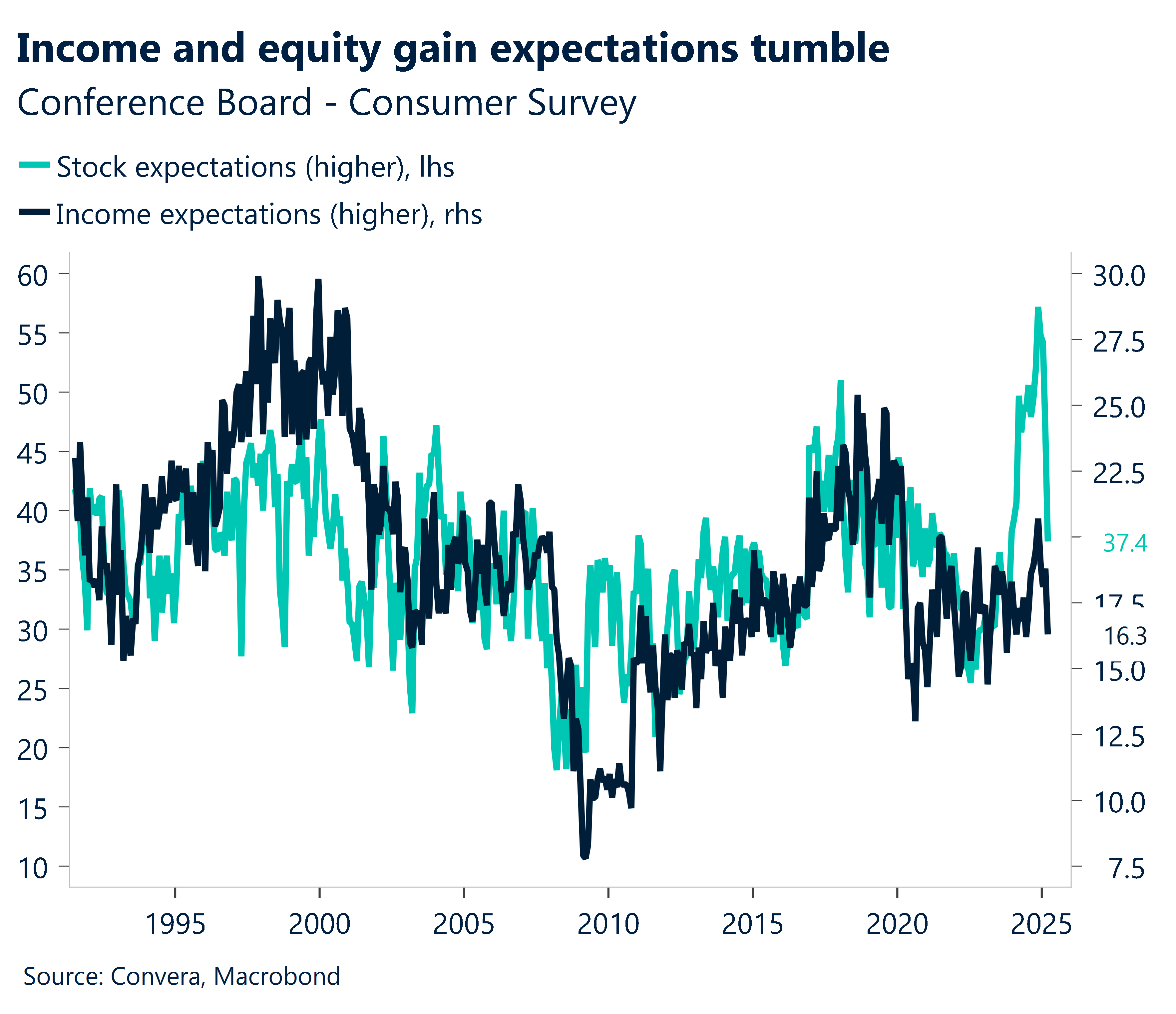 Chart showing income and equity gain expectations tumble