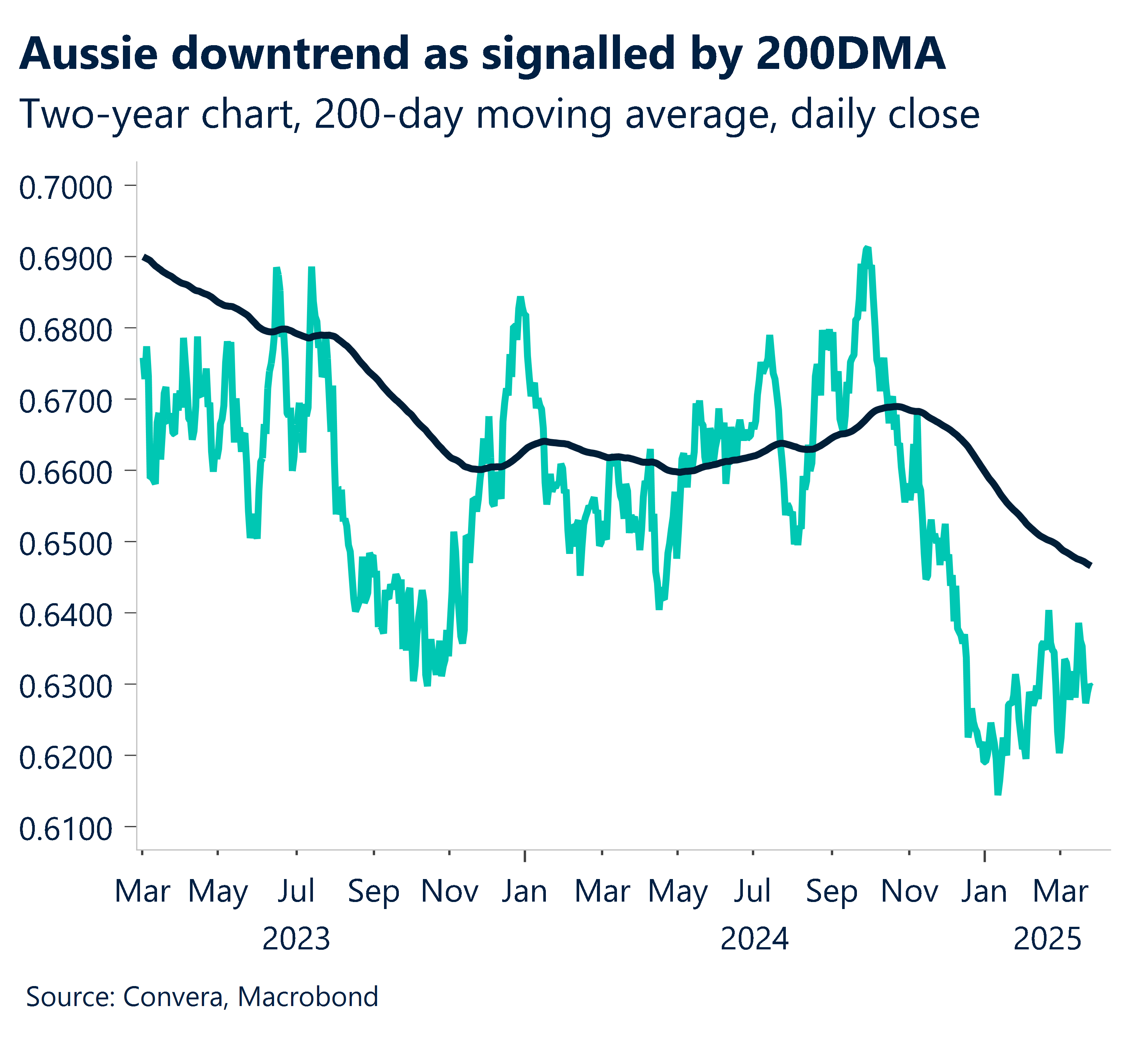 Chart showing Aussie downtrend as signaled by 200DMA