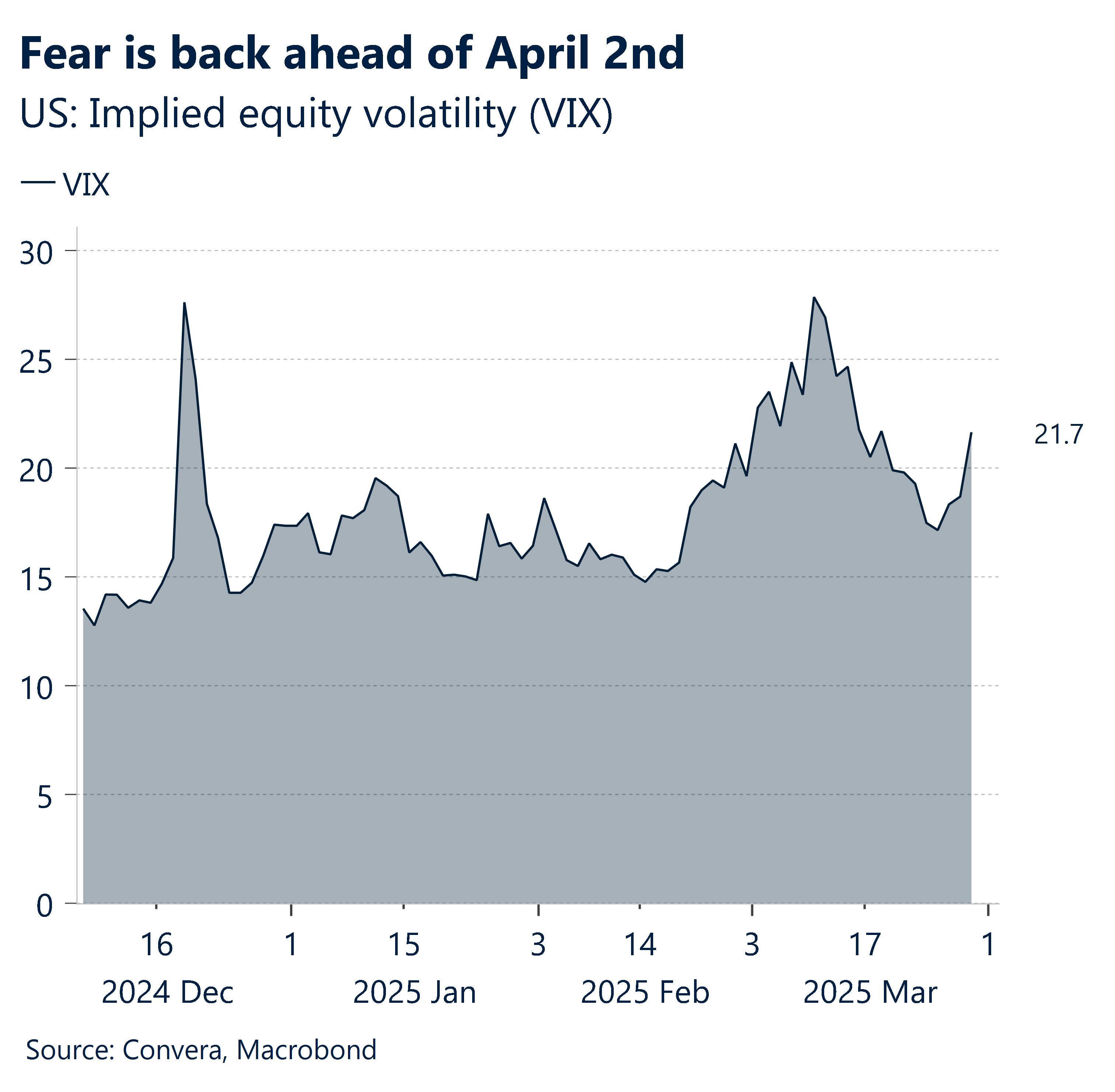 Chart showing fear is back ahead of April 2nd tariff announcements