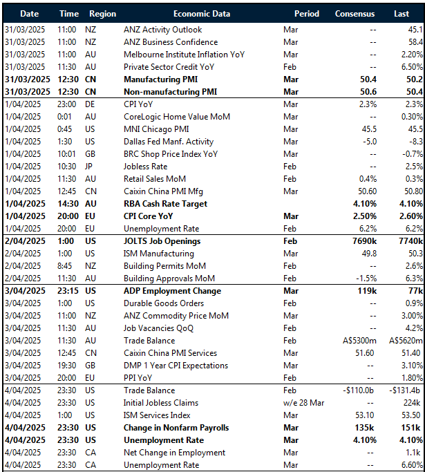 Key global risk events calendar: 31 March – 4 April