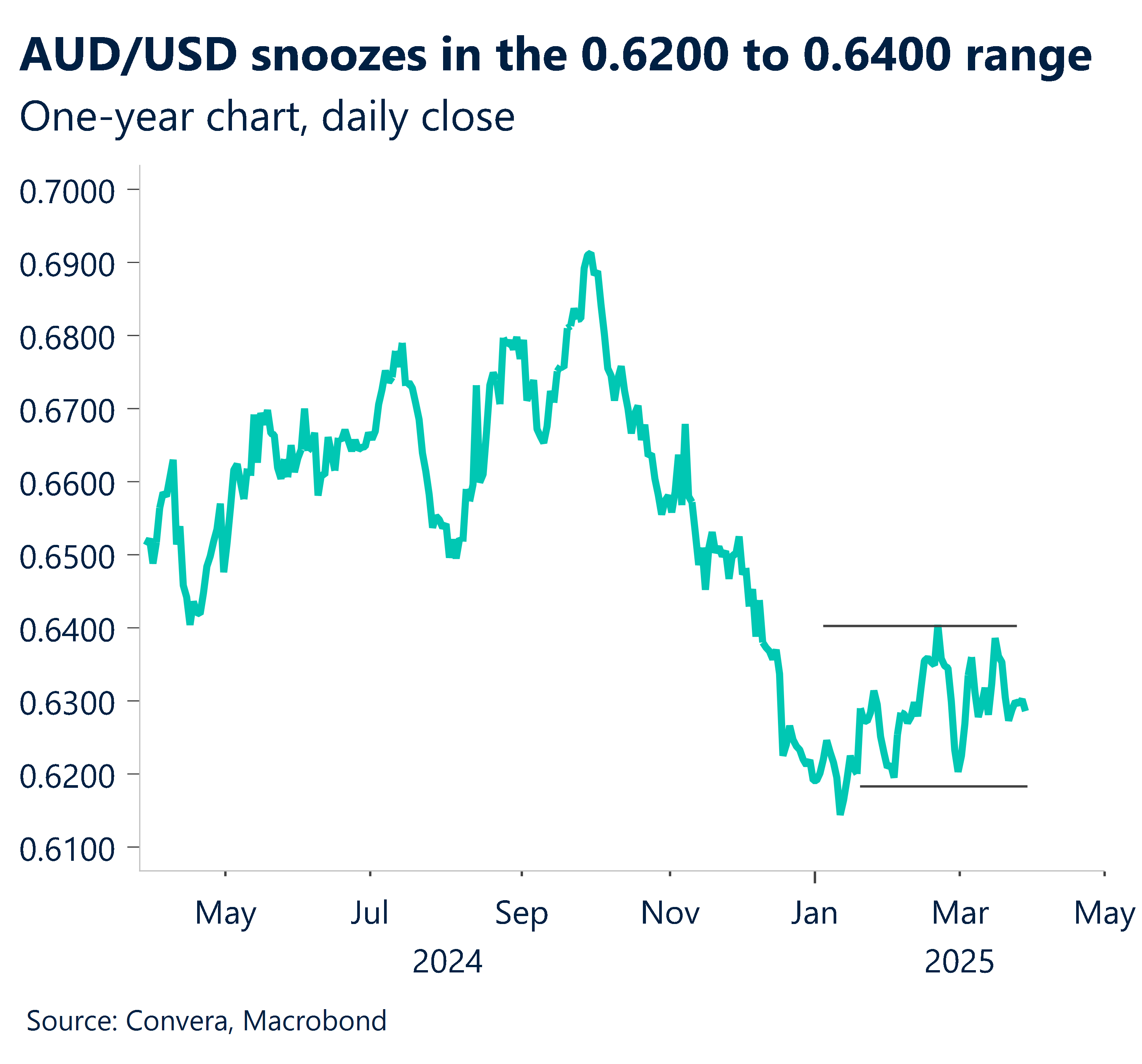 Chart showing AUD/USD sitting in the 0.6200 to 0.6400 range