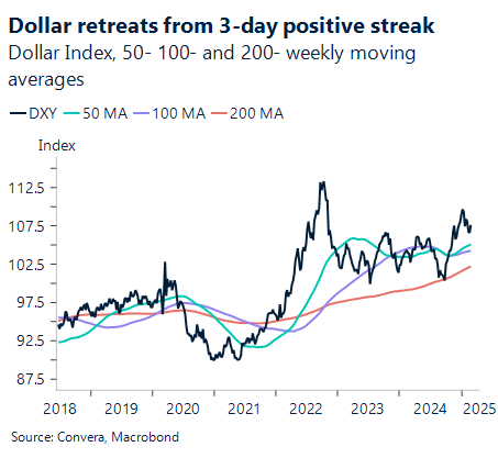 Chart showing dollar retreats from three-day positive streak