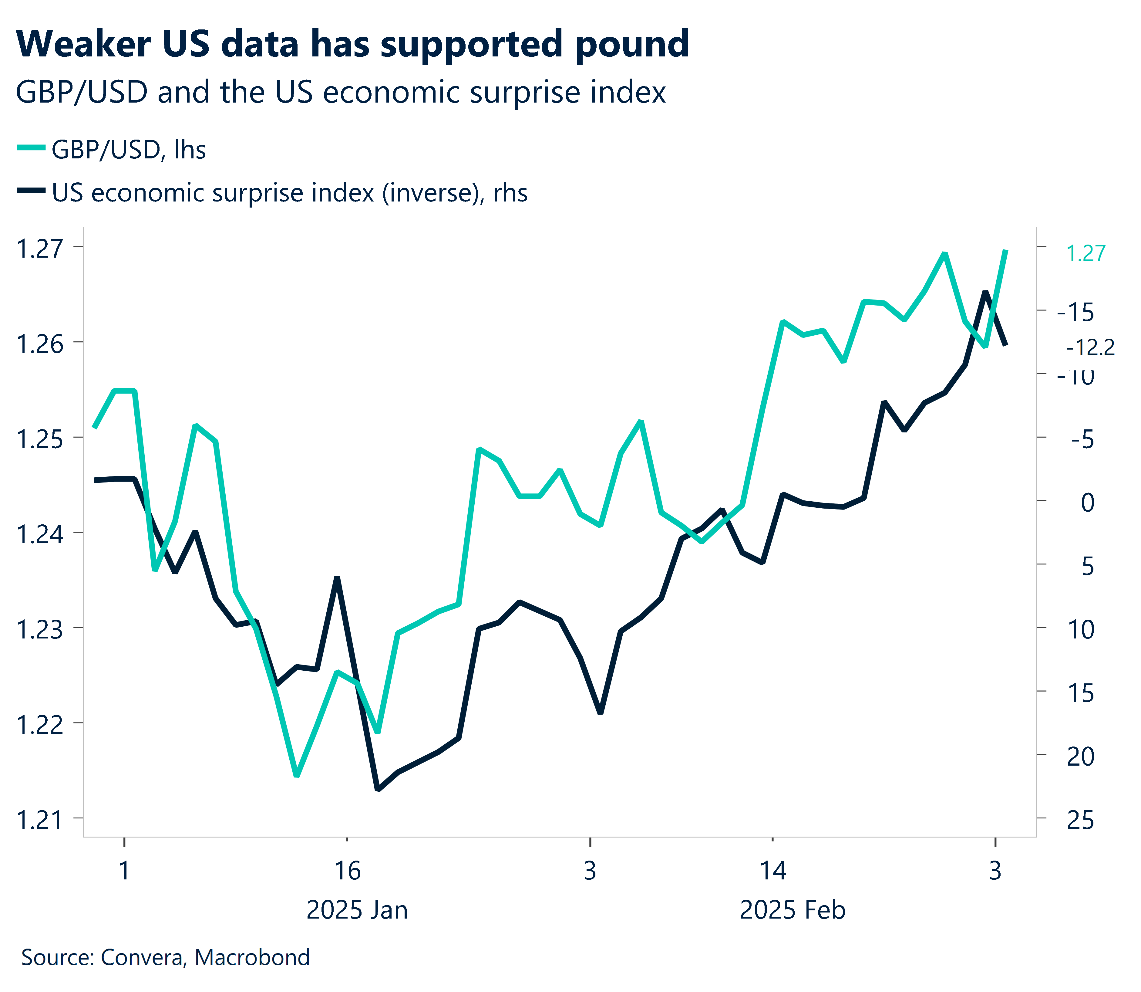 Chart showing GBP/USD and the US economic surprise index