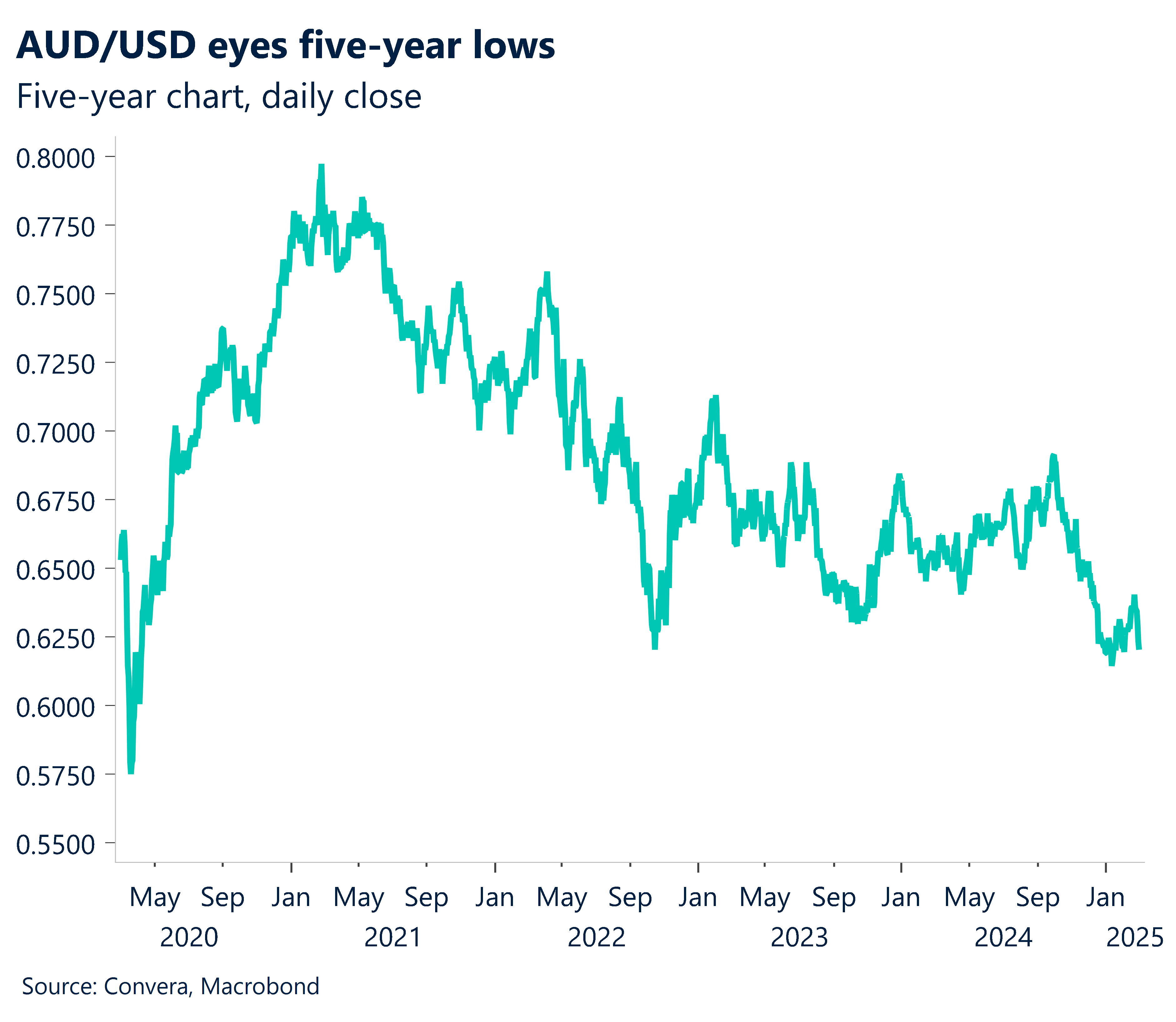 hart showing AUD/USD eyes five-year lows
