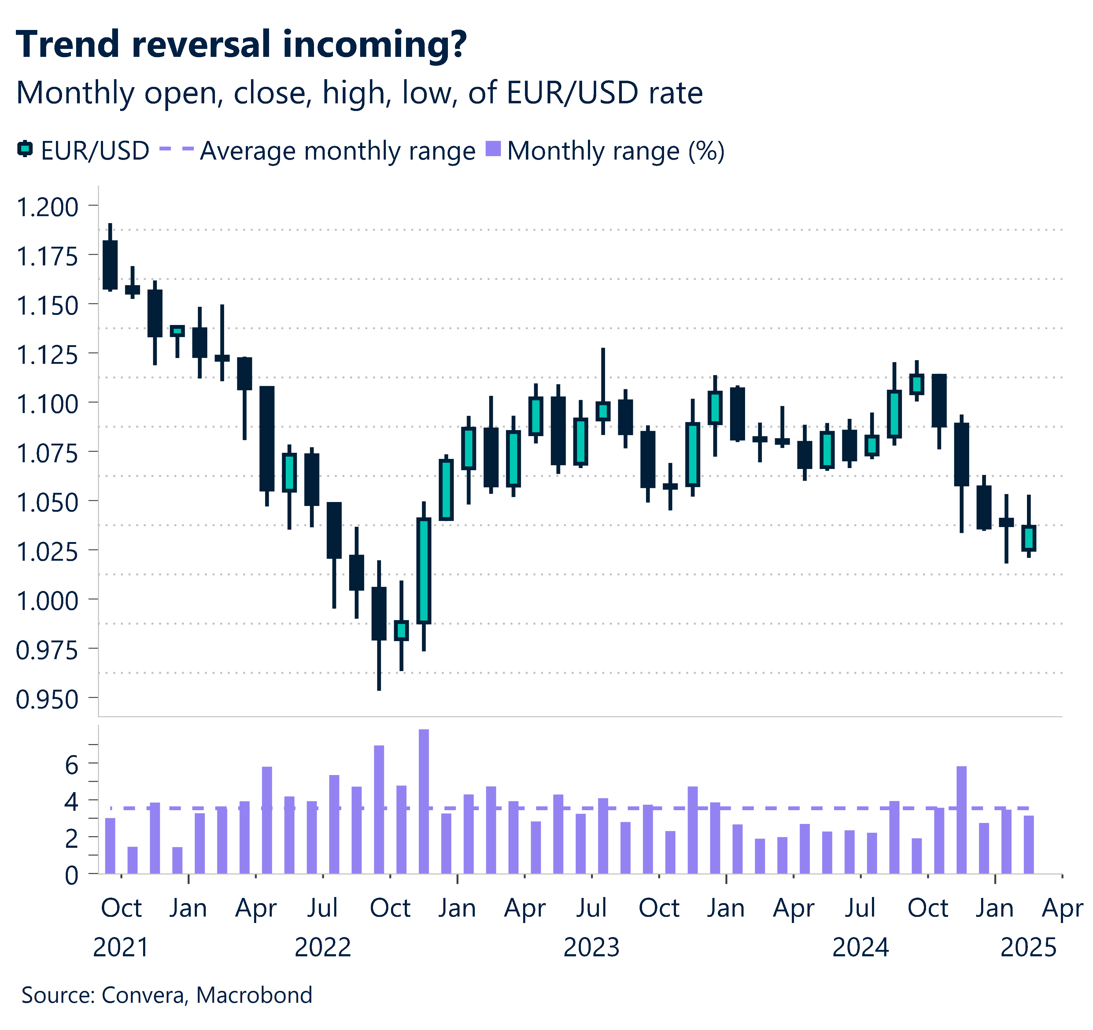 Chart showing monthly open, close. high, low of EUR/USD rate