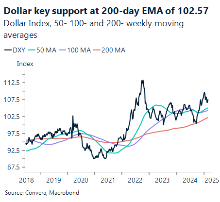 Chart showing Dollar Index 50- 100- and 200- weekly moving averages