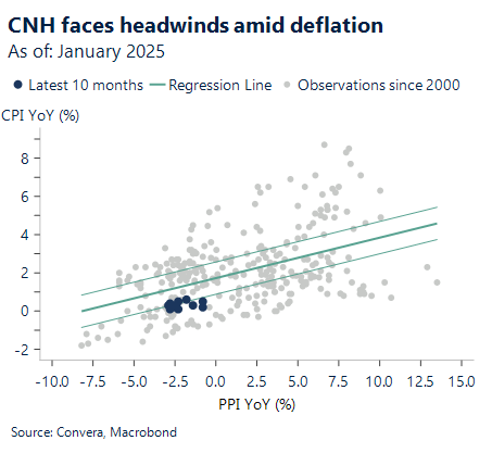 Chart showing CNH facing headwinds amid deflation