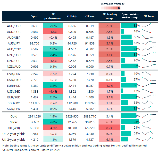 Table: seven-day rolling currency trends and trading ranges  
