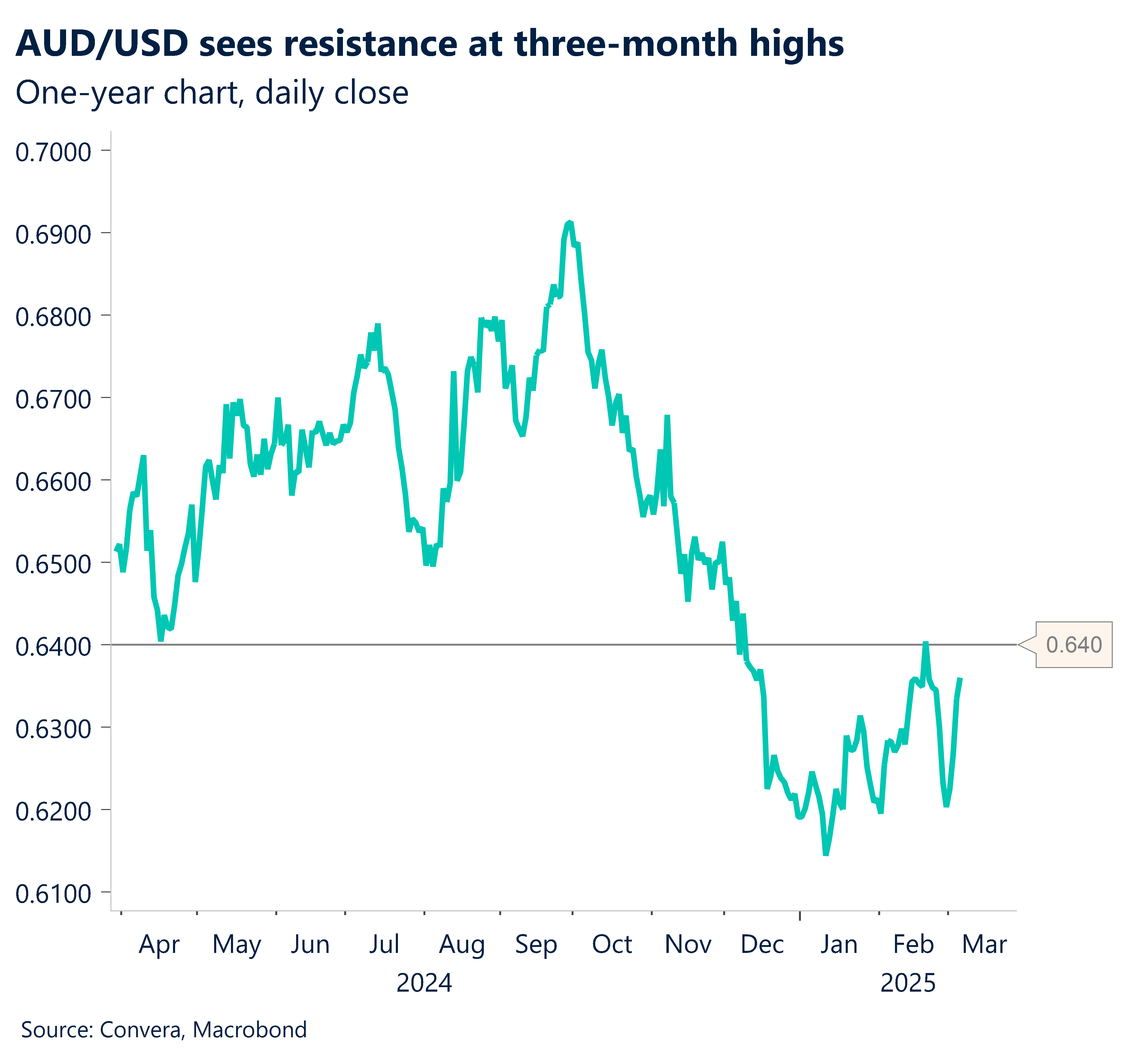 AUD/USD one-year chart, daily close