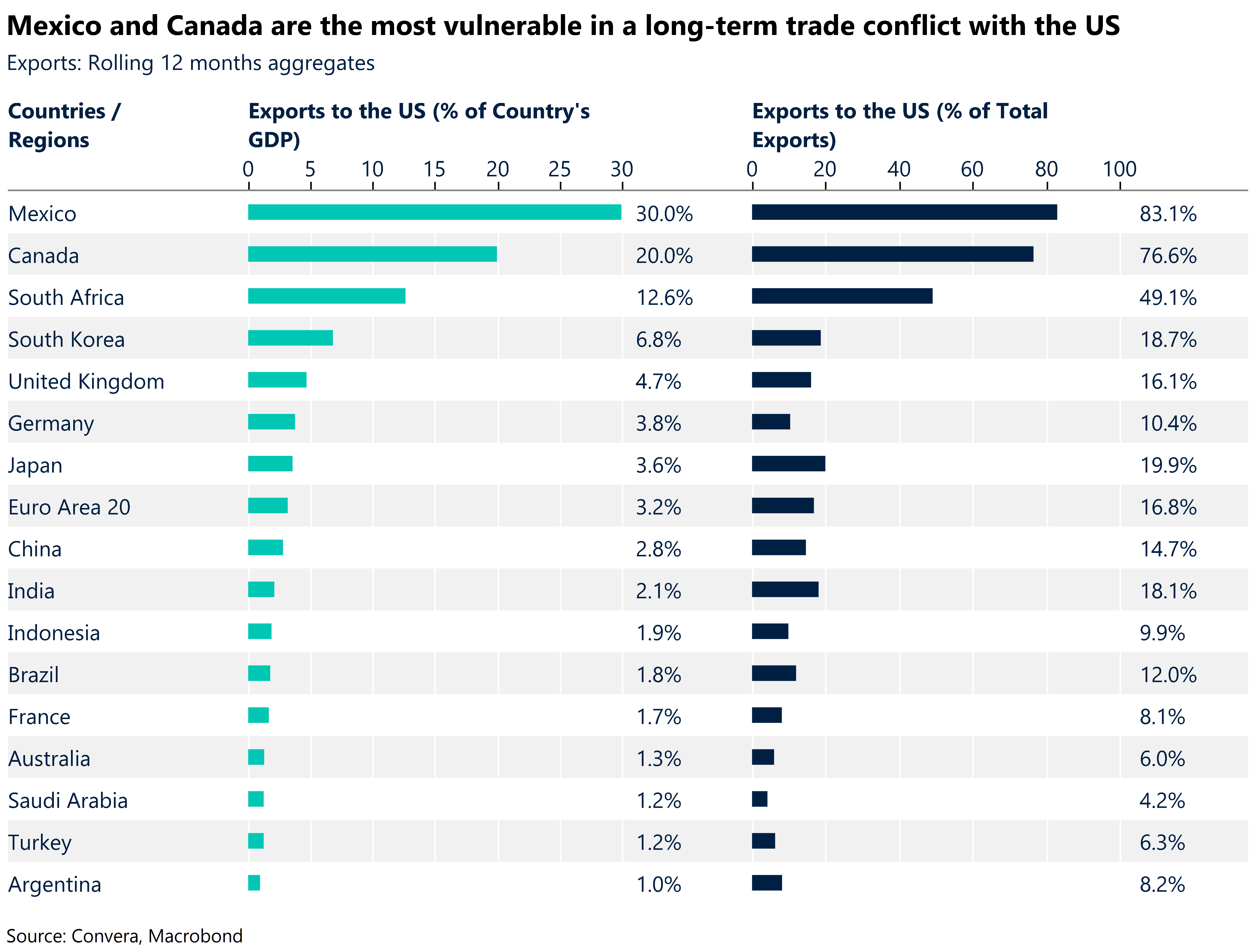 Chart: Mexico and Canada are the most vulnerable in a long-term trade conflict with the US.