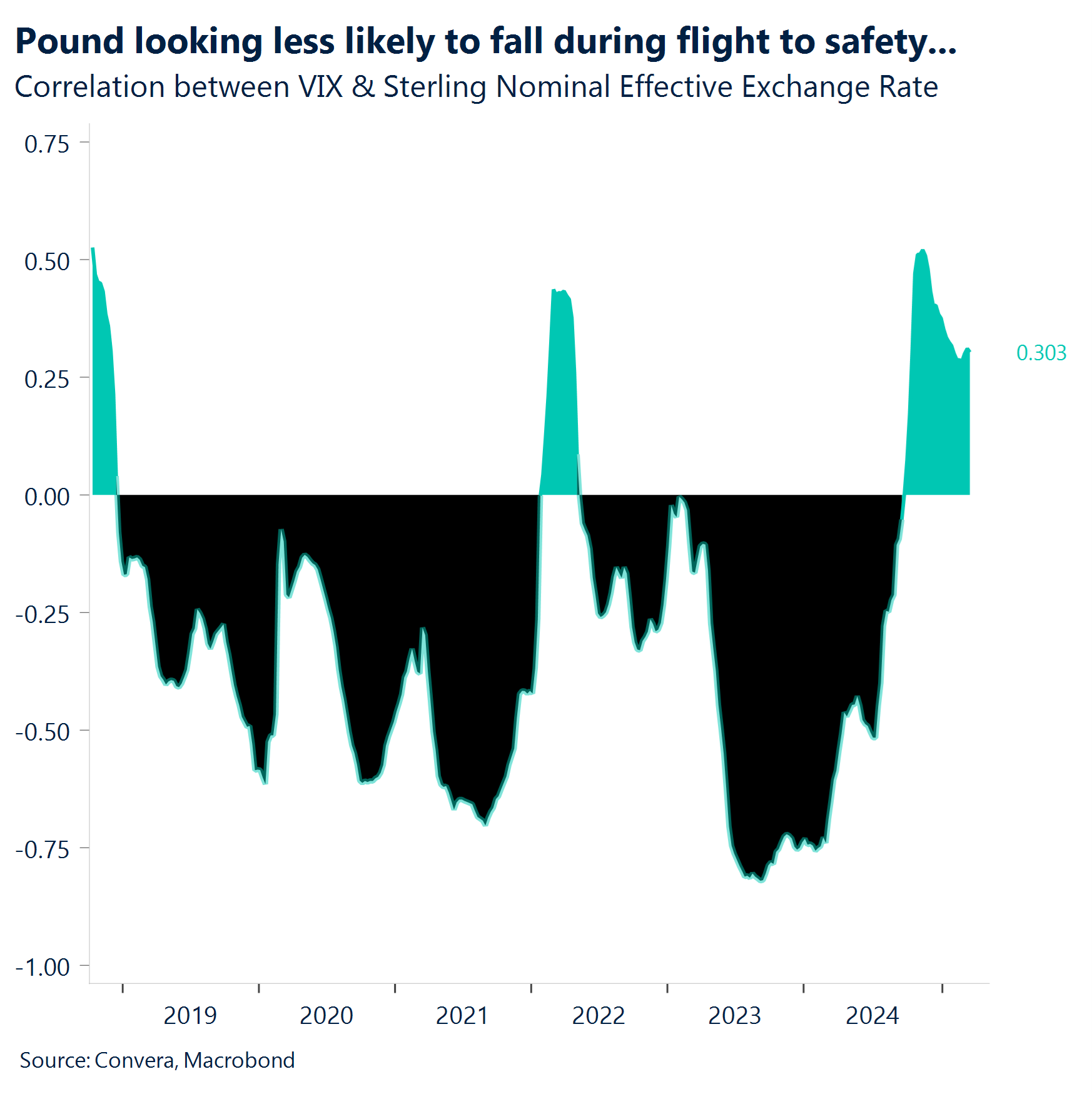 Chart: Pound looking less likely to fall during flight to safety...