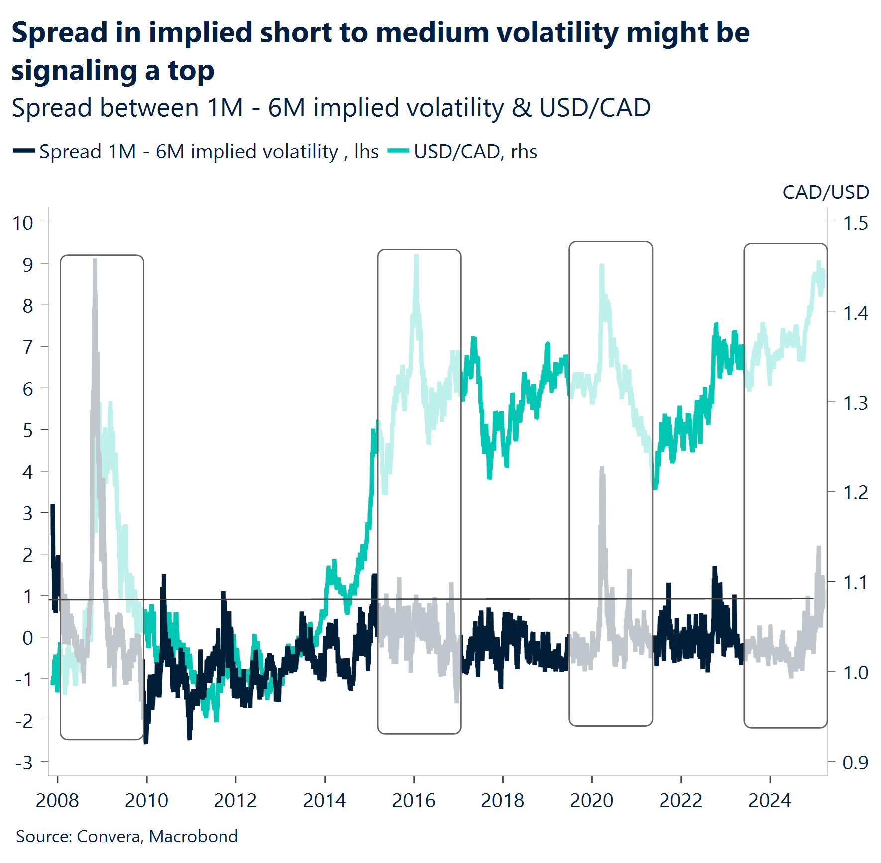 Chart: Spread in implied short to medium volatility might be signaling a top.