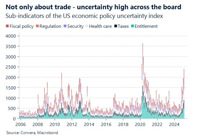 Chart showing sub-indicators of the US economic policy uncertainty index