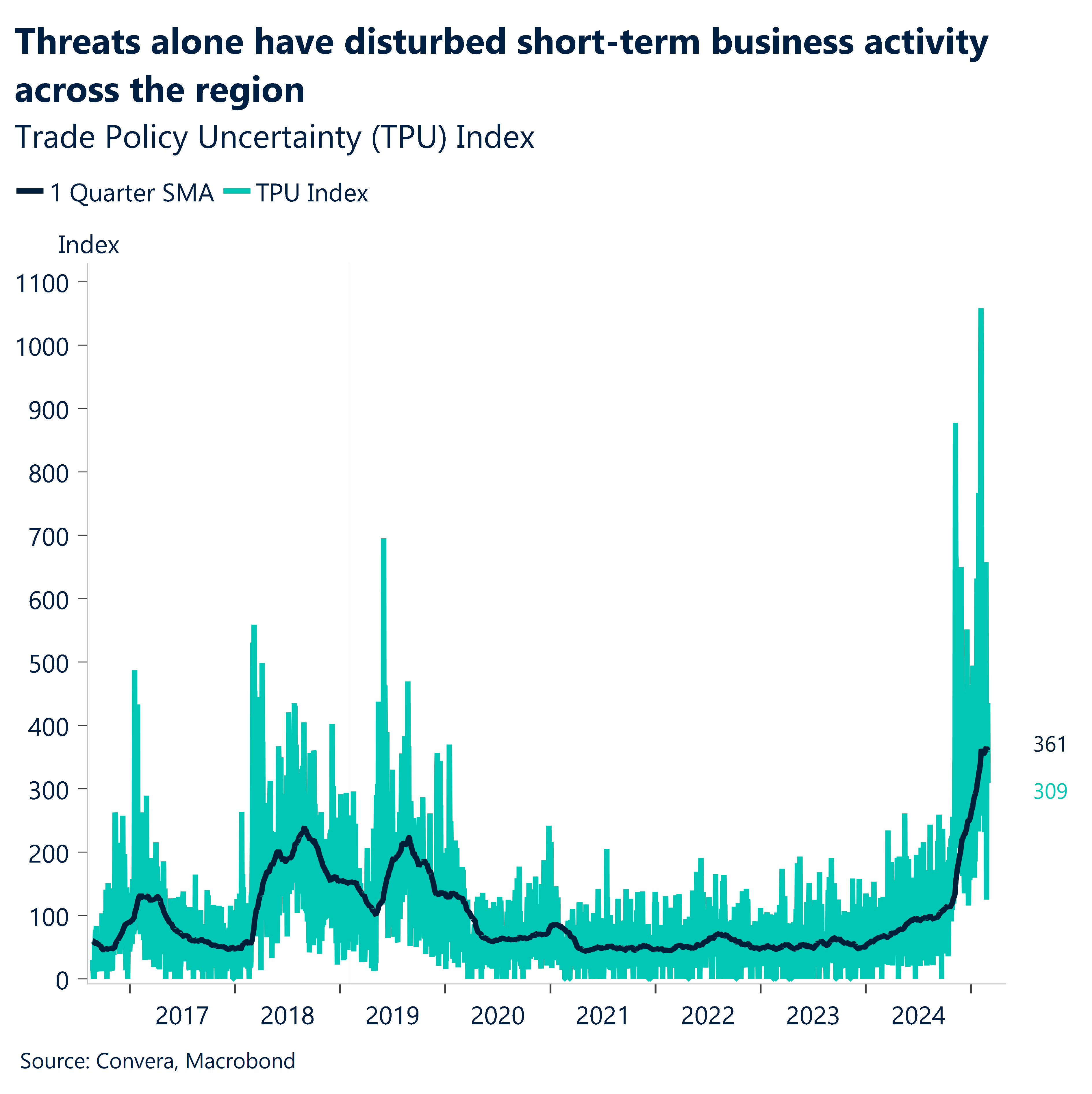 Chart: Threats alone have disturbed short-term business activity across the region. 