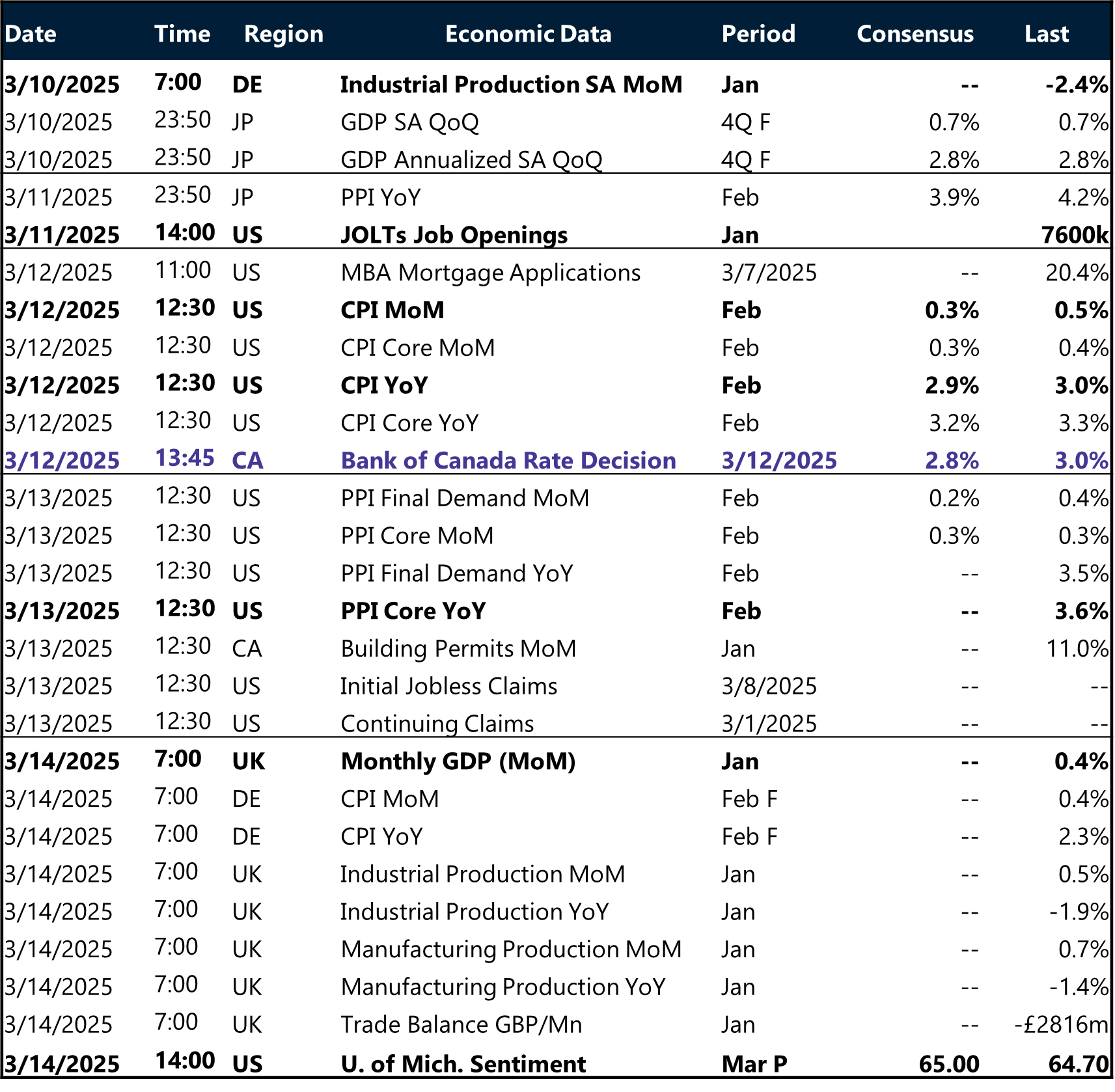 Table of risk events