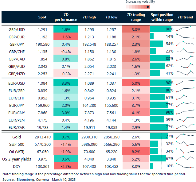 Table of FX rates