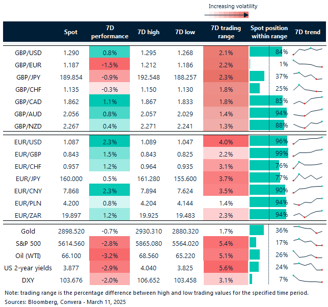Table of FX rates