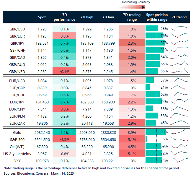 Table of FX rates