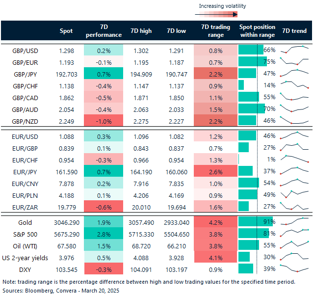 Table of FX rates