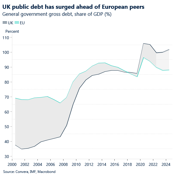 Chart of UK vs EU debt