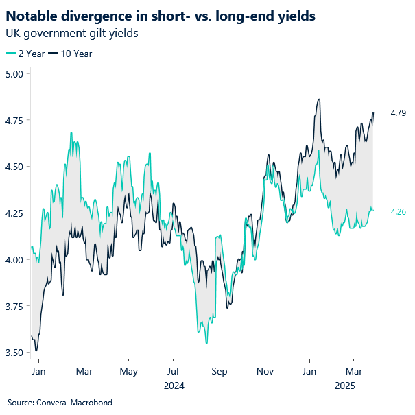 chart of UK gilt yields