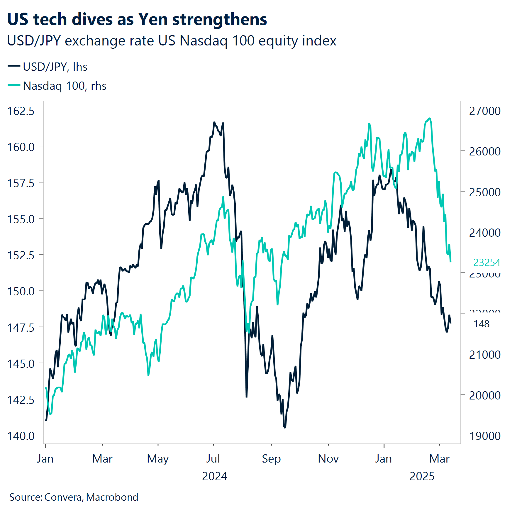 Chart: US tech drives as Yen strengthens