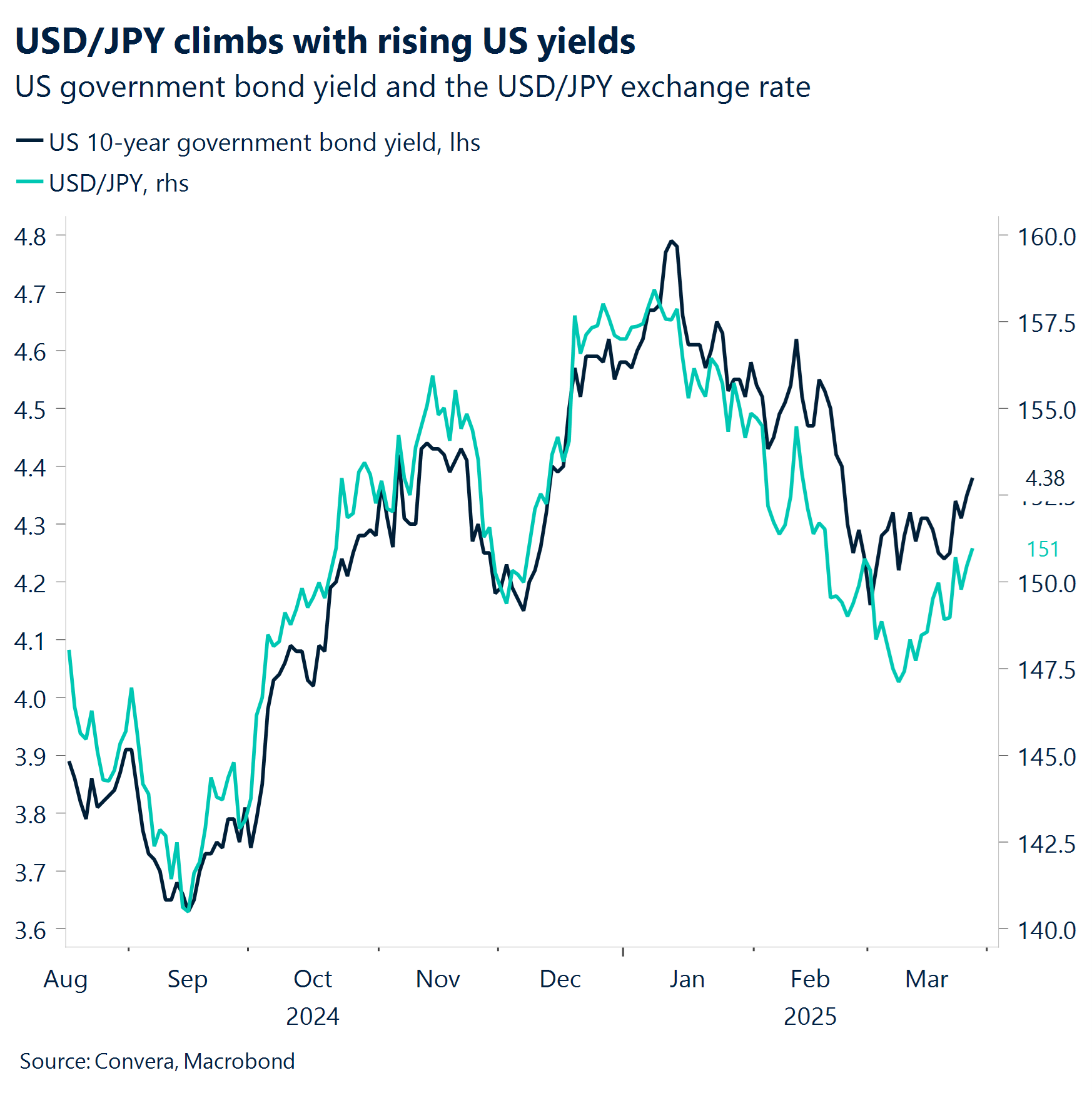 Chart: USD/JPY climbs with rising US yields