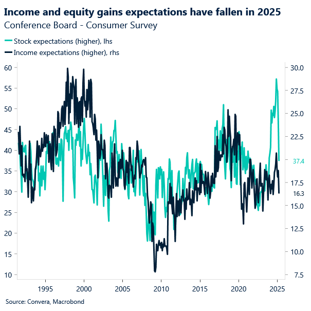 Chart of US consumer survey