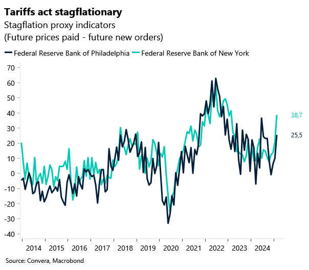 Stagflationary US indicators