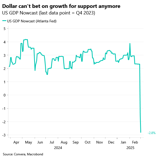 Chart of US GDP nowcast