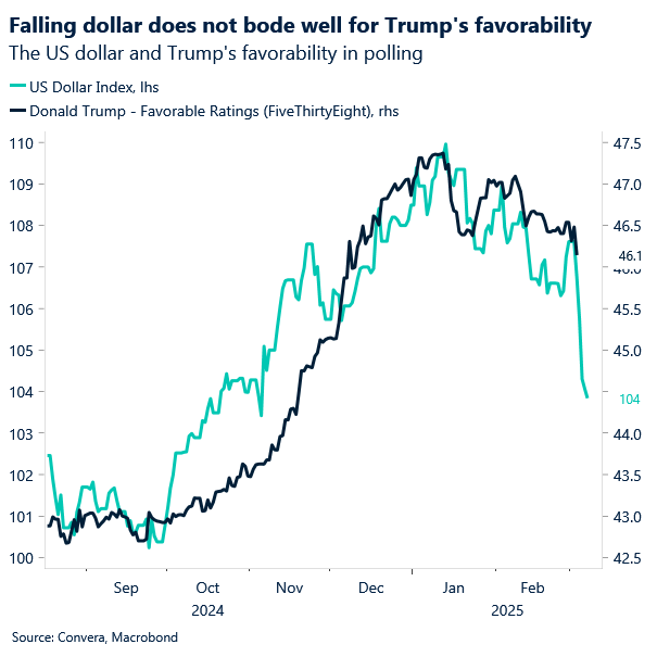 Chart of USD index and Trump ratings