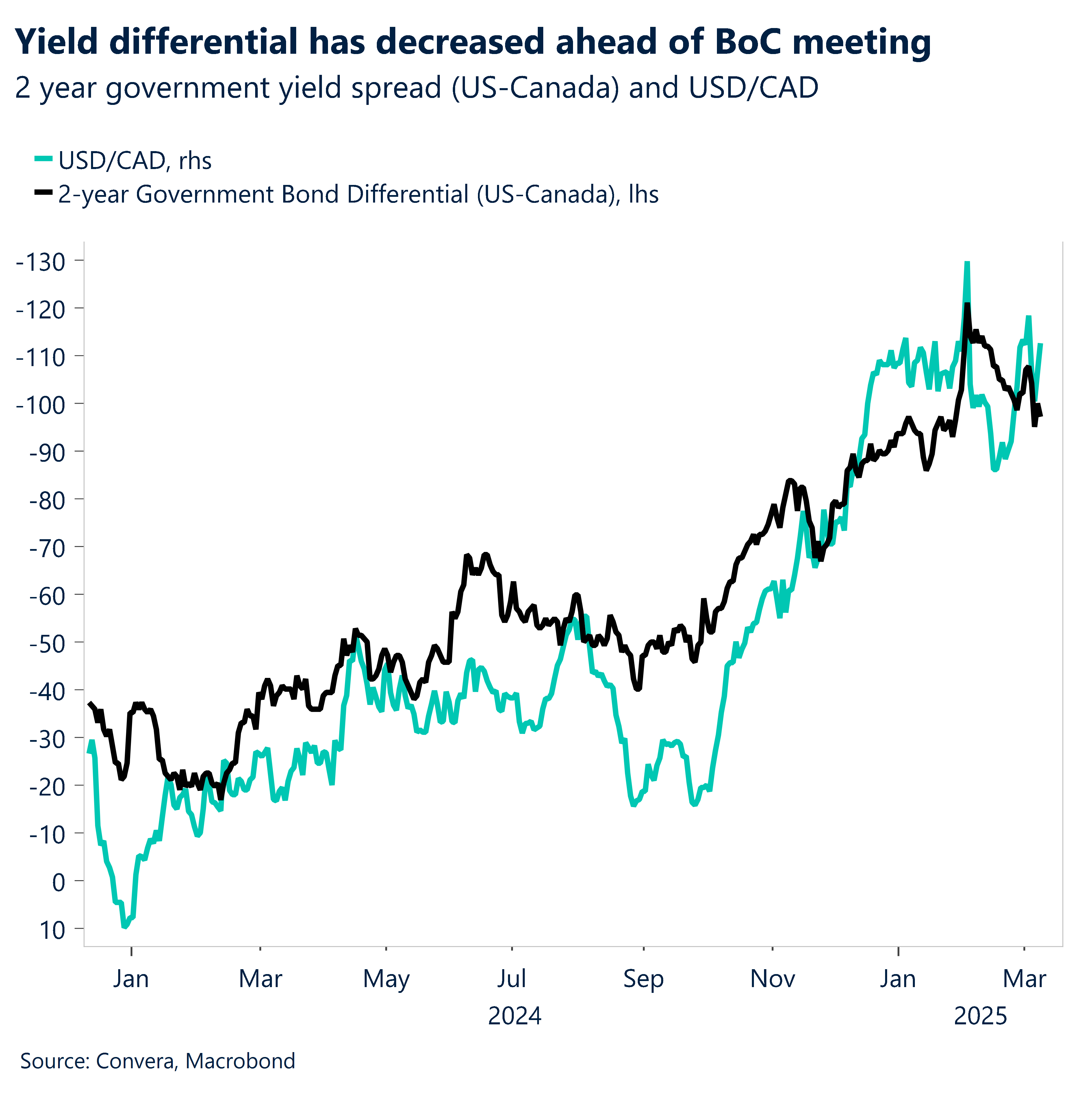 Chart: Yield differential has decreased ahead of BoC meeting