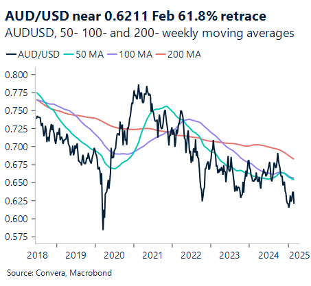 AUD/USD in downtrend