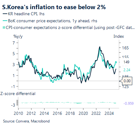 South Korea inflation to fall
