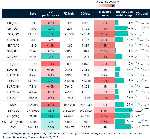 Table of FX rates