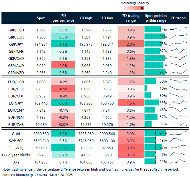 Table of FX rates