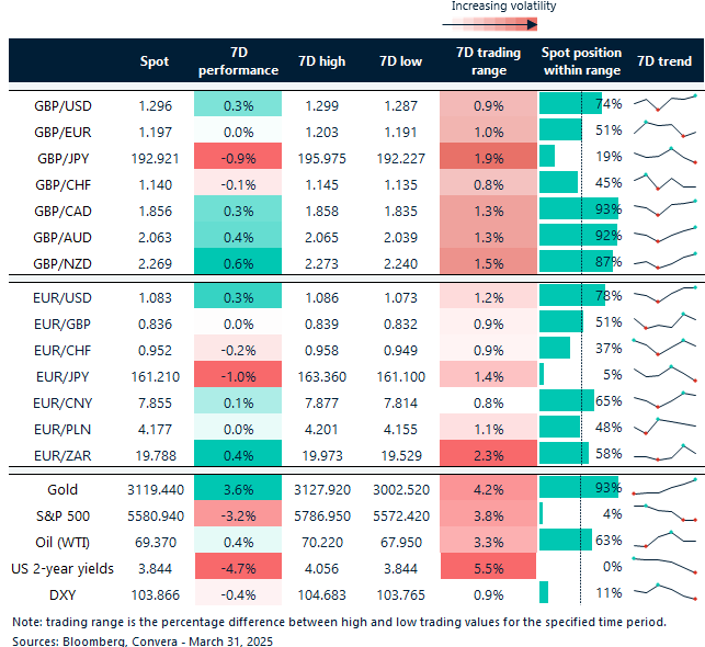 Table of FX rates