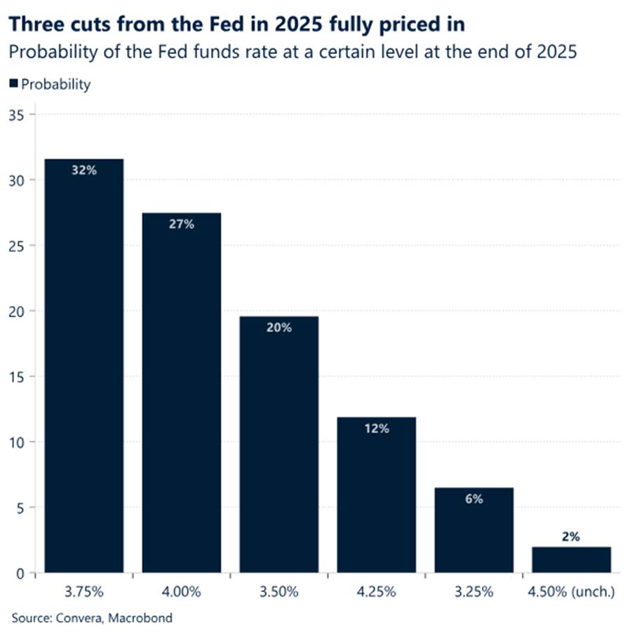 Chart: Three cuts from the Fed in 2025 fully priced in. 