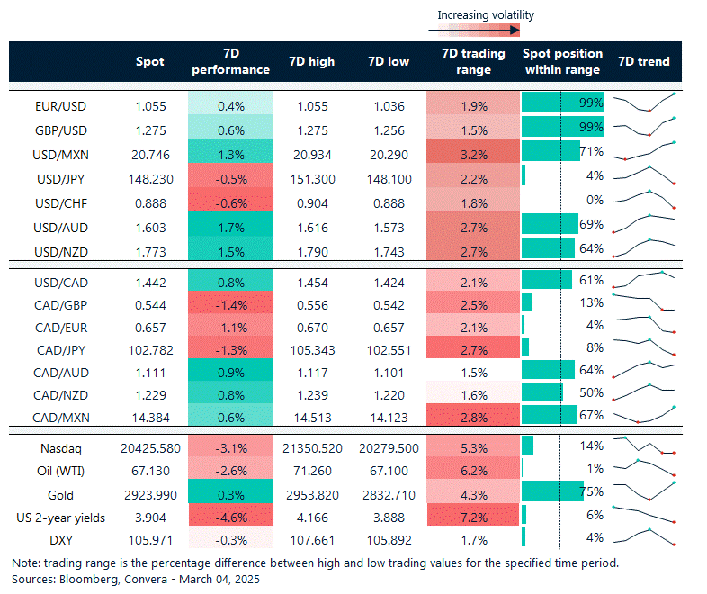 7-day currency trends and trading ranges.