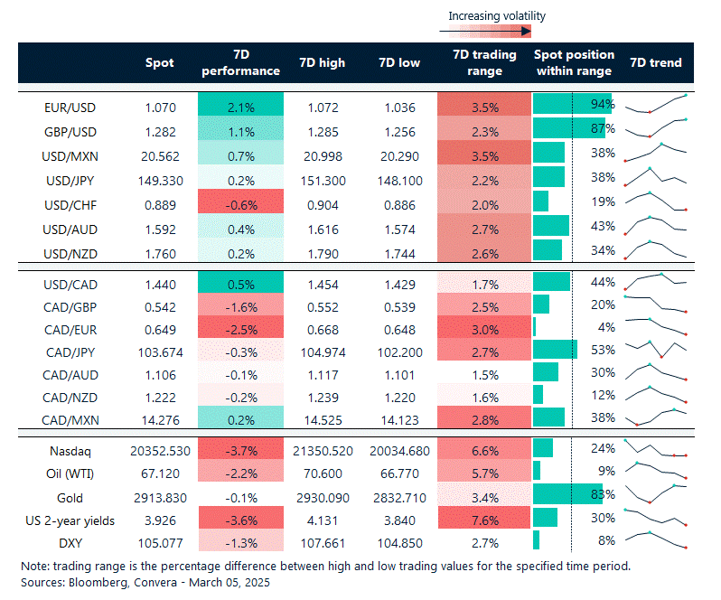 7-day currency trends 