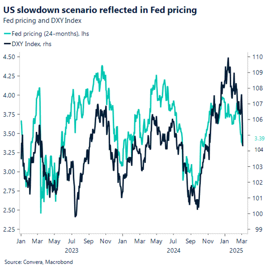 Chart: US slowdown scenario reflected in Fed pricing.