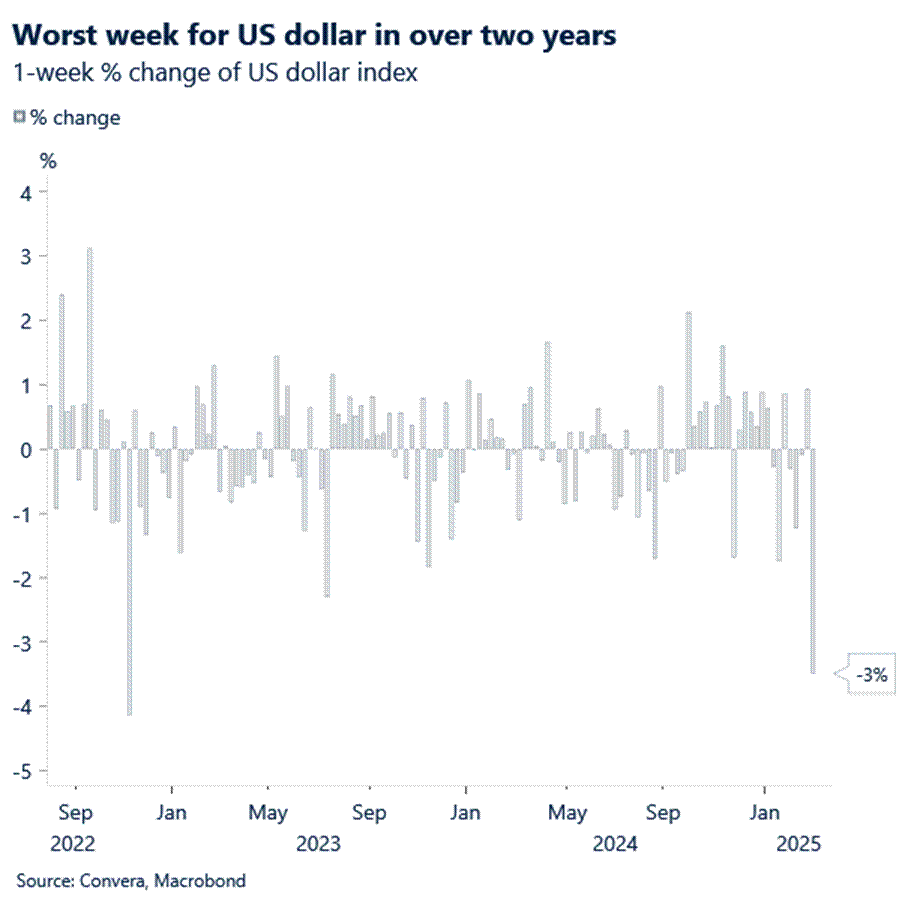 Chart: Worst week for US dollar in over two years. 