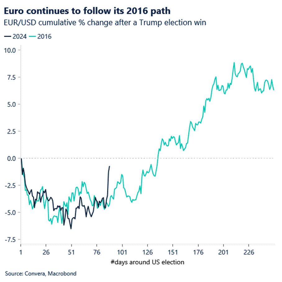 Chart: Euro continues to follow its 2016 path. 