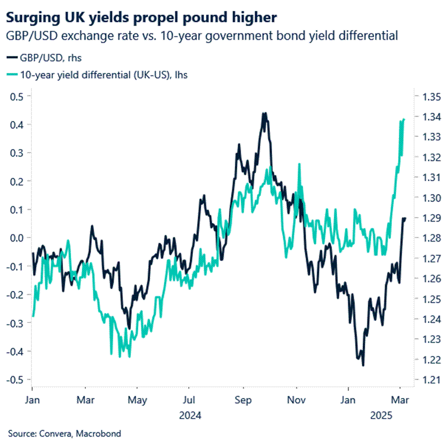 Chart: Surging UK yields propel pound higher. 